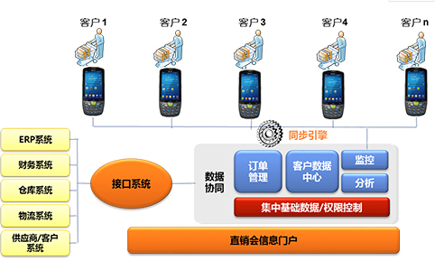 家電直銷會移動信息化，手持終端添磚加瓦