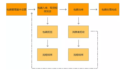 iData助力菜鳥驛站打造高效的電商配送最后一公里服務