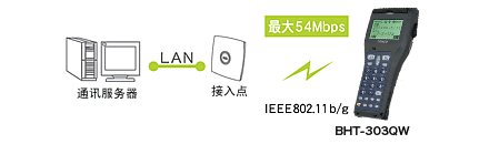 搭載無線通訊設備(BHT-300QW)，可連接現有LAN。